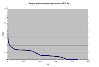 График разряда электролизера через резистор 0,75 Ом. The graph of the discharge cell through a resistor 0.75 ohm.
