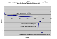 Ток через электролизер. График. The current through the electrolyser. The complete diagram.