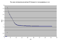 График изменения тока протекающего через электролизер при включении. Graph of the current flowing through the electrolyser.